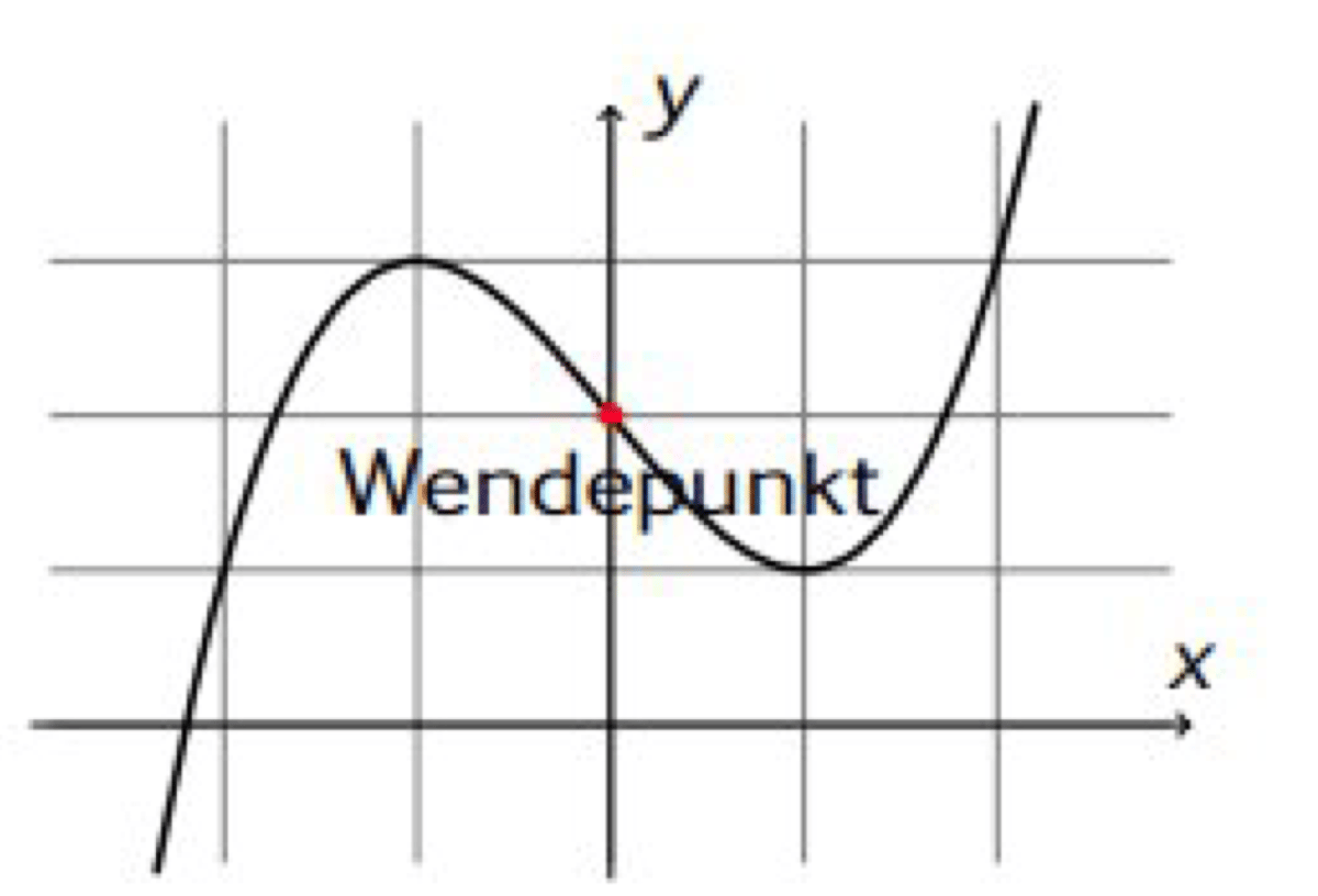 Wendepunkt berechnen » einfach erklärt mit Beispielen Schülerhilfe