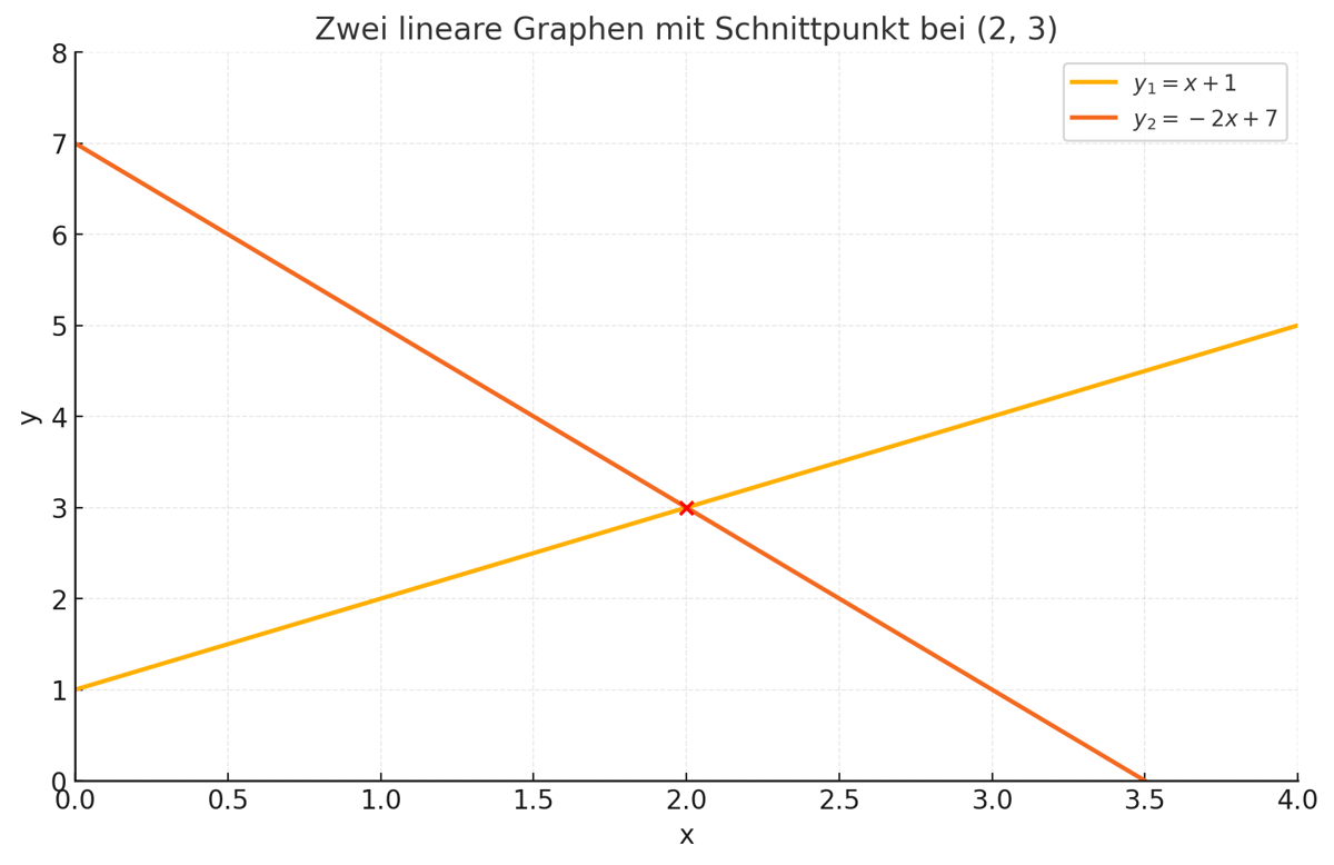 Koordinatensystem SP (2|3)