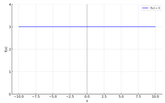 graph f(x) 0 3