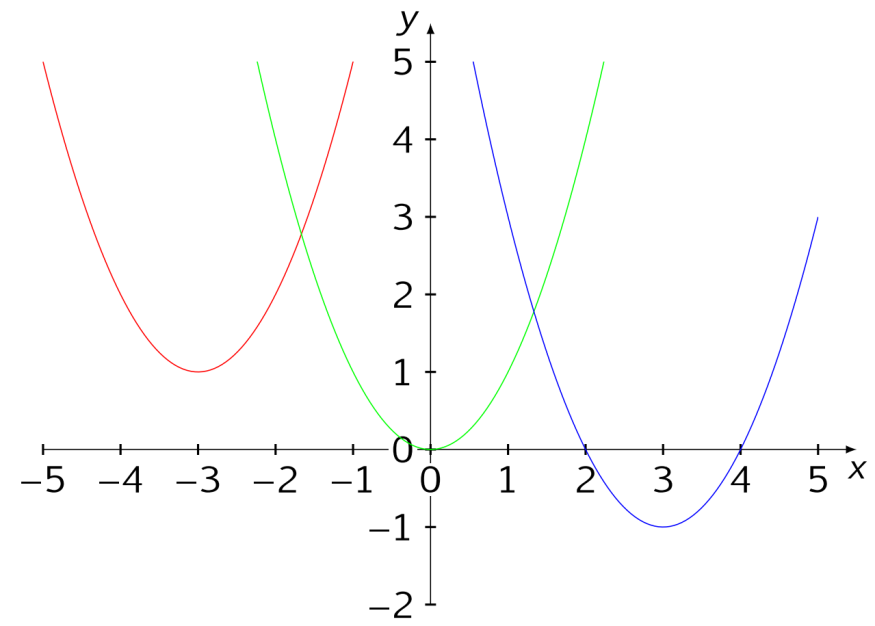 Grafik mit Nullstellen