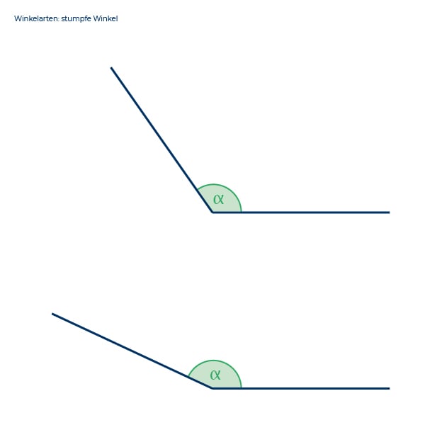 Stumpfer Winkel: 90–180 °