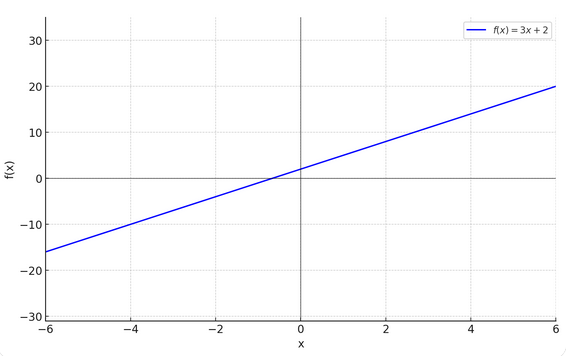 fx=3x+2