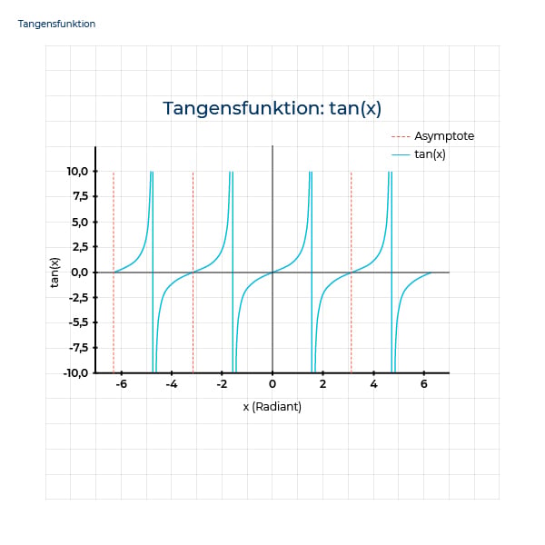 Tangens