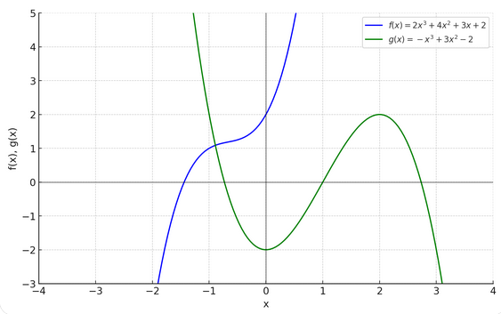 Kubische Funktion (ganzrationale Funktion 3. Grades)