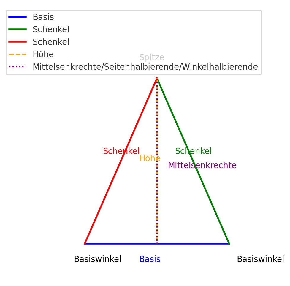 Gleichschenkliges Dreieck Verstehen Beispiele Erkl rt