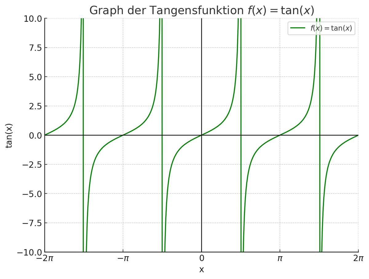 Tangensfunktion Graph