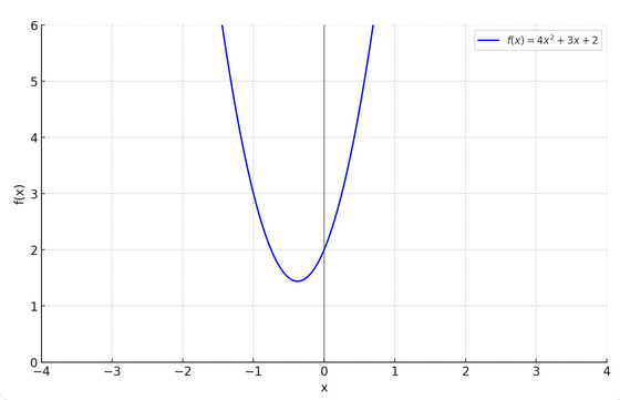 Quadratische Funktion (ganzrationale Funktion 2. Grades)