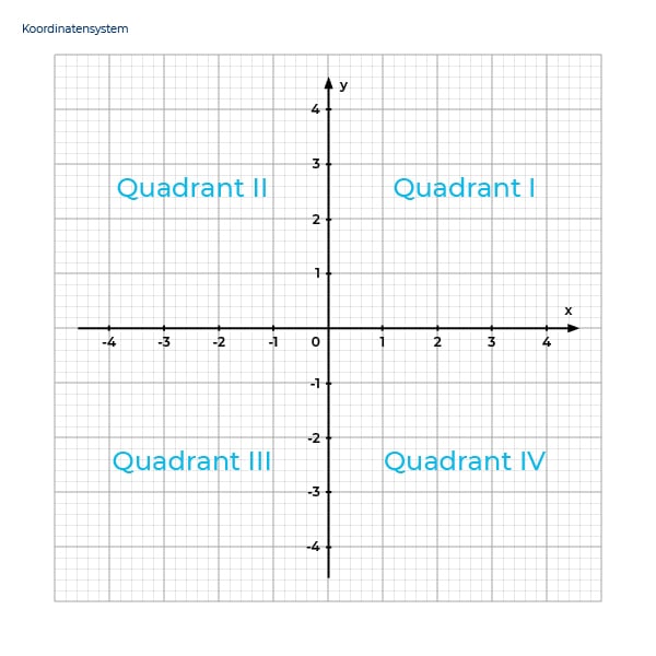 Bild 10 Koordinatensystem mit 4 Quadranten