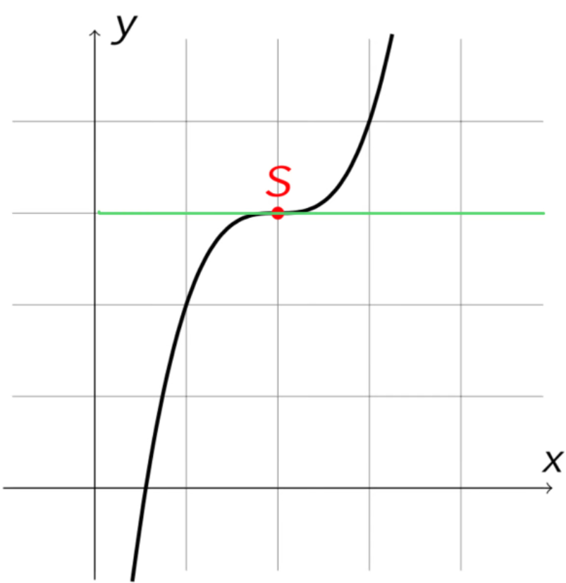 Sattelpunkt berechnen » einfach erklärt mit Beispielen Schülerhilfe
