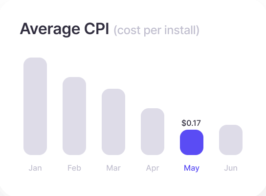 Average cost per install chart
