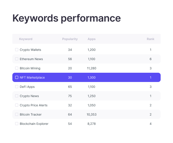 Keyword performance dashboard