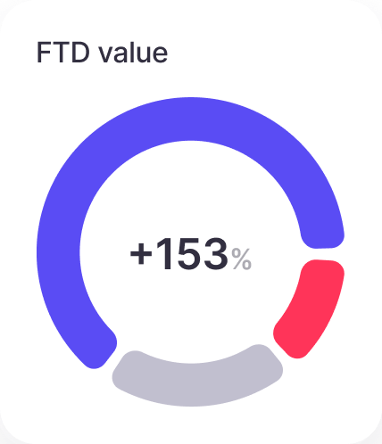 FTD value performance pie chart