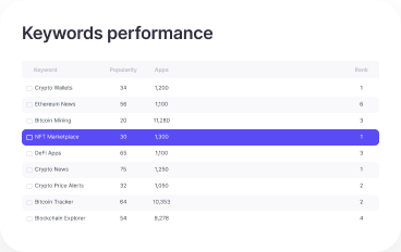 Keyword performance dashboard