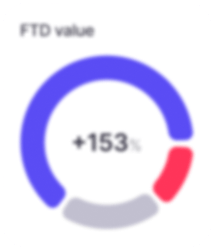 FTD value performance pie chart