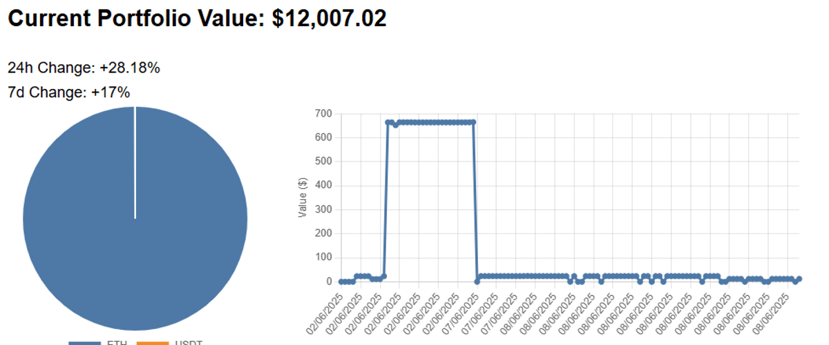 Screenshot of the Crypto Mental Log Portfolio Tracker interface showing fields to add a wallet or exchange address, a table of connections with labels and total values, and pie‐chart + line‐chart visualizations of portfolio allocation and performance.
