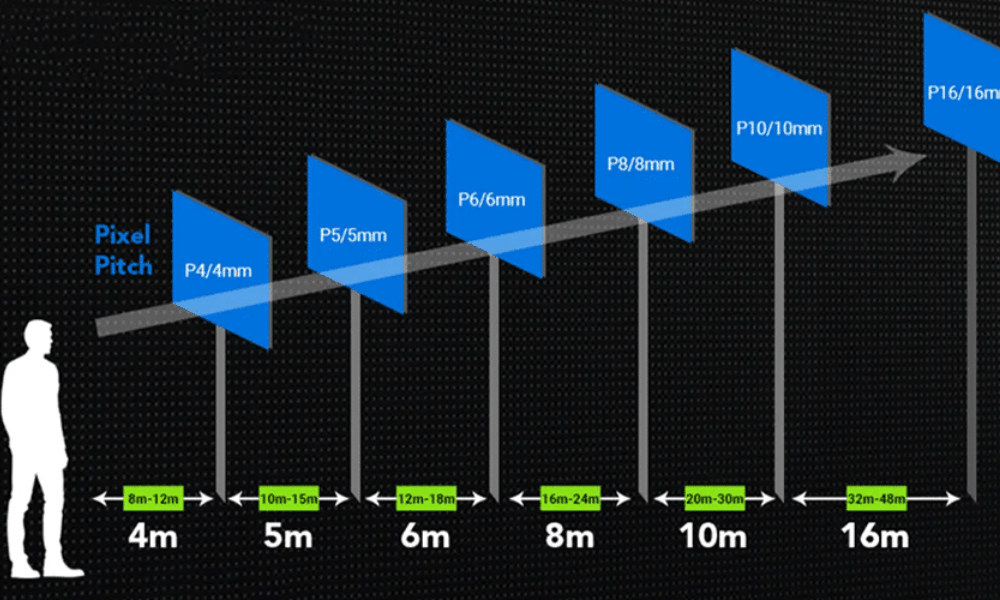 LED pixel pitch viewing distance chart
