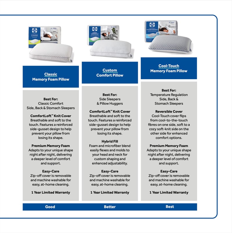 SEALY Classic Memory Foam Pillow Spec Card