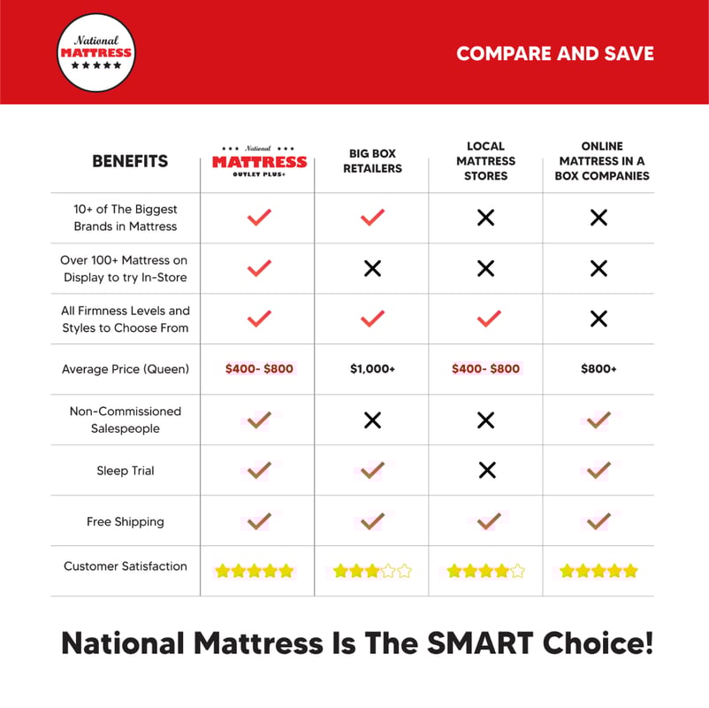 National Mattress Compare and Save Mattress Sale