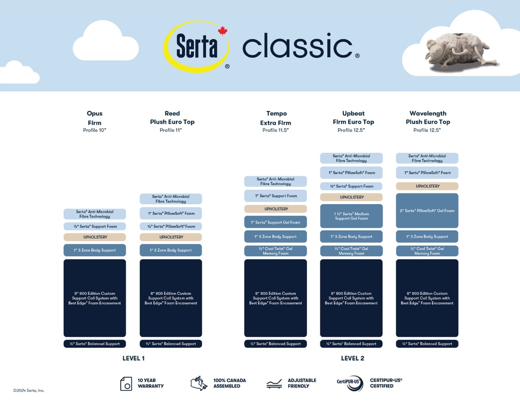 SERTA Classic Pocket Coil Mattress - Comparison Spec 2