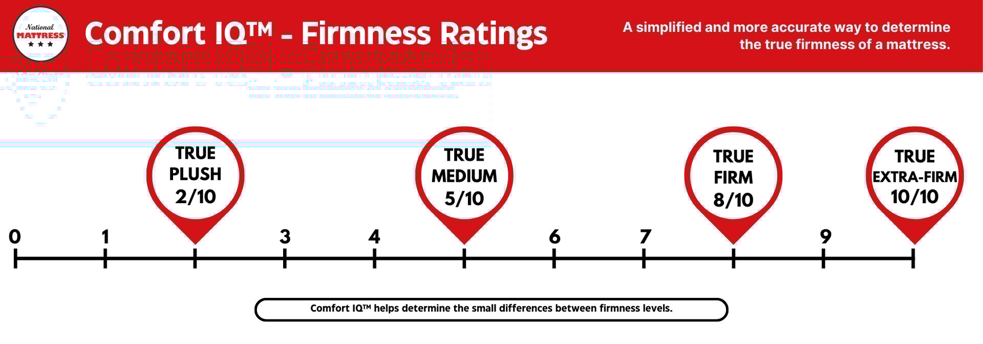National Mattress Comfort IQ Mattress Firmness Scale