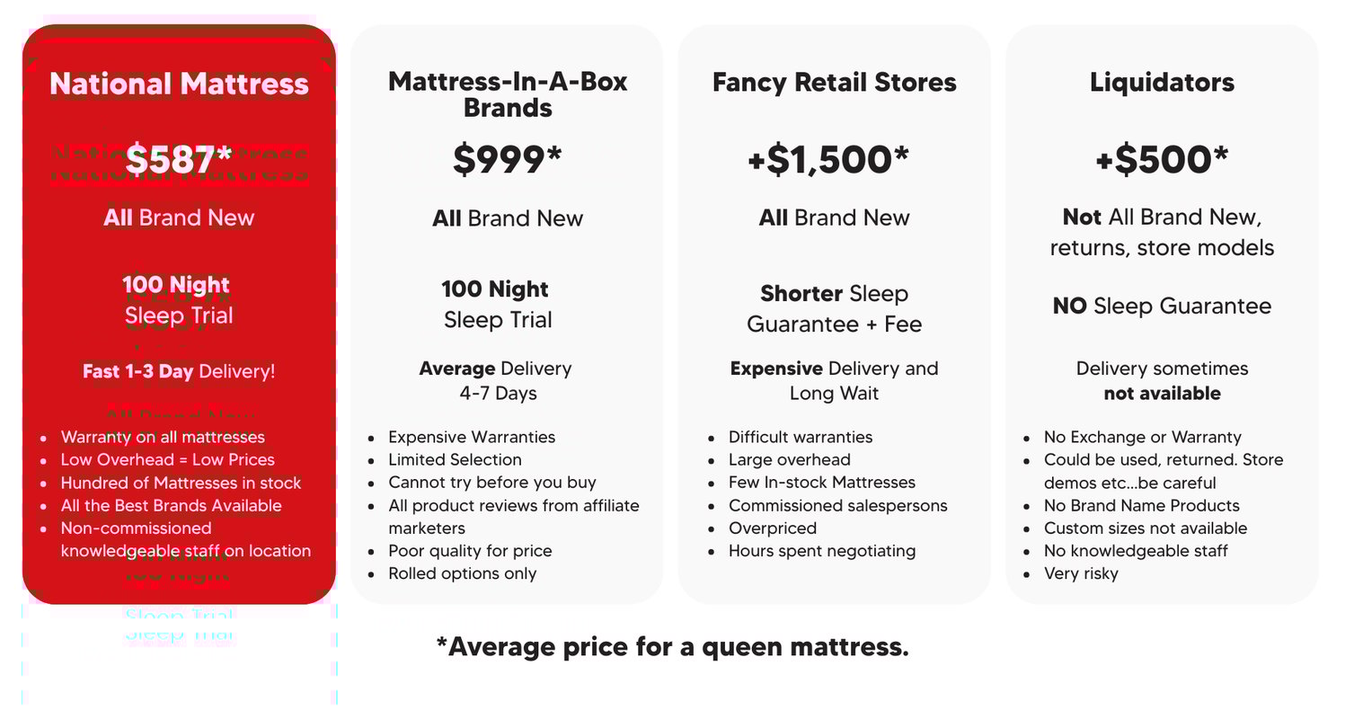 National Mattress Compare Pricing Chart