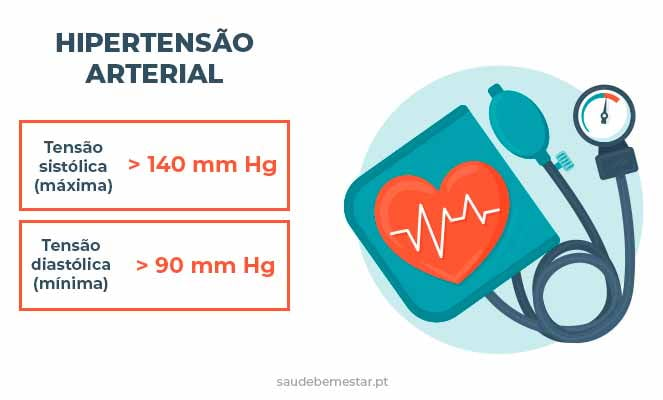 hipertensão-arterial