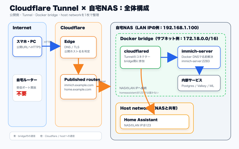 Cloudflare TunnelからDocker bridgeのImmichとhost networkのHome Assistantへ接続する全体構成図