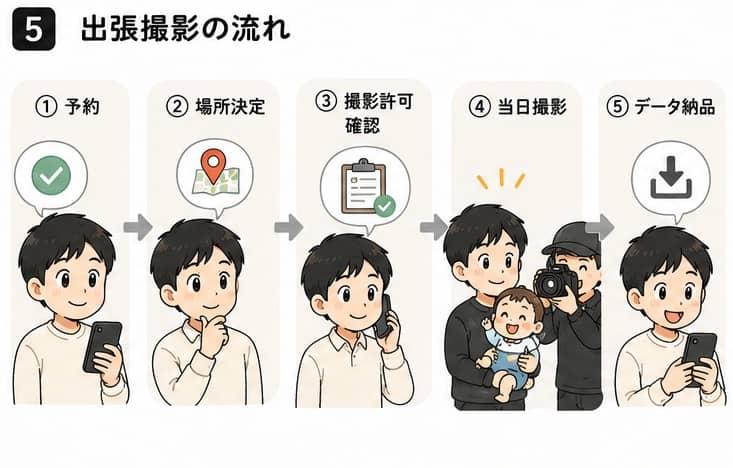 出張撮影の流れ