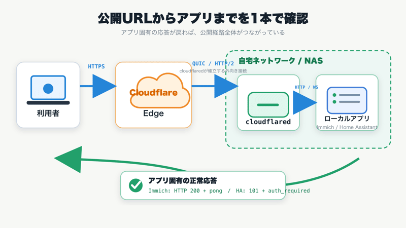 利用者からCloudflare Edge、cloudflared、NAS上のアプリへ到達し応答が戻る構成図