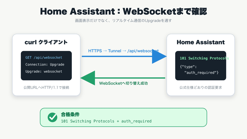 Home Assistant WebSocketで101 Switching Protocolsとauth_requiredを確認する図