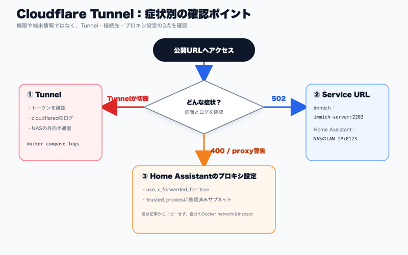 Tunnel切断、502、Home Assistantのプロキシ警告を症状別に確認する図