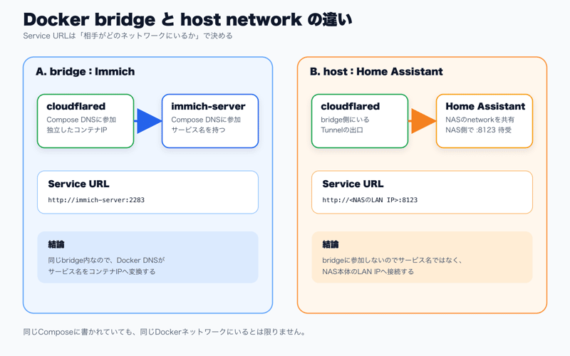 Docker bridgeではサービス名、host networkではNASのLAN IPを使う違い