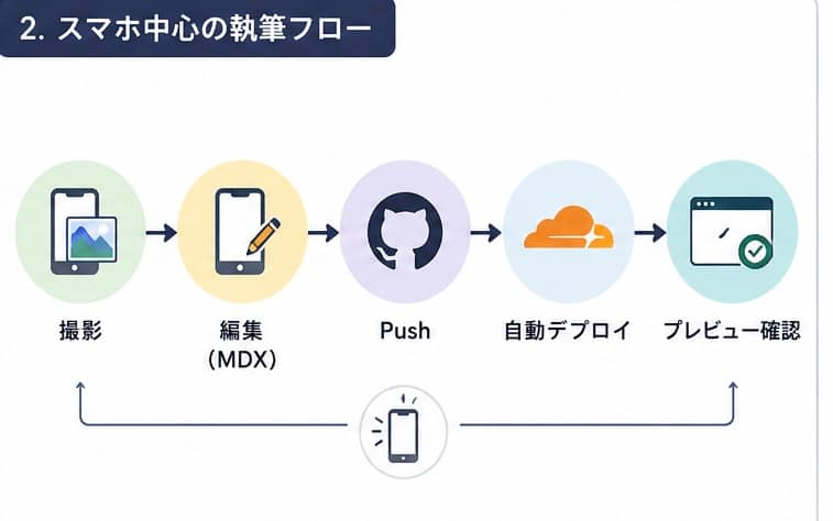スマホ中心