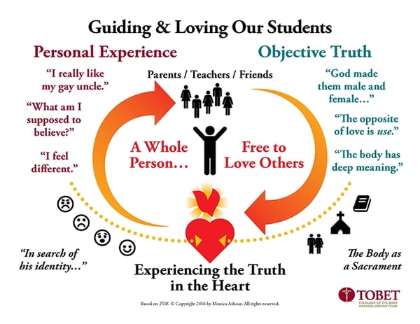 Guiding & Loving Students Diagram