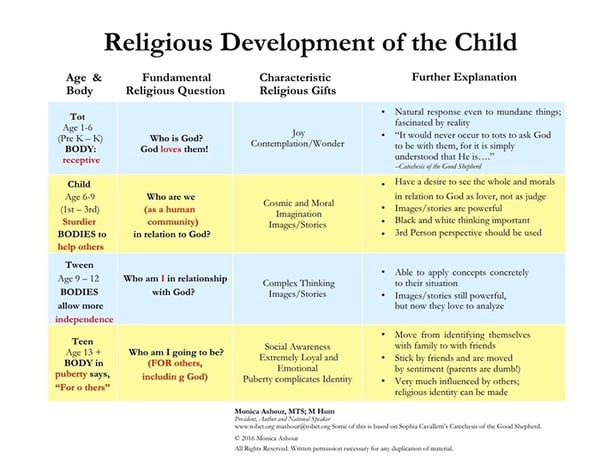 Religious and Sexual Development of Children Diagrams