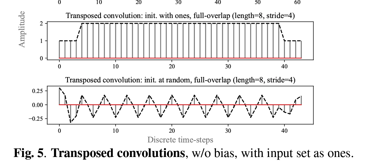 Transposed Conv Artifact