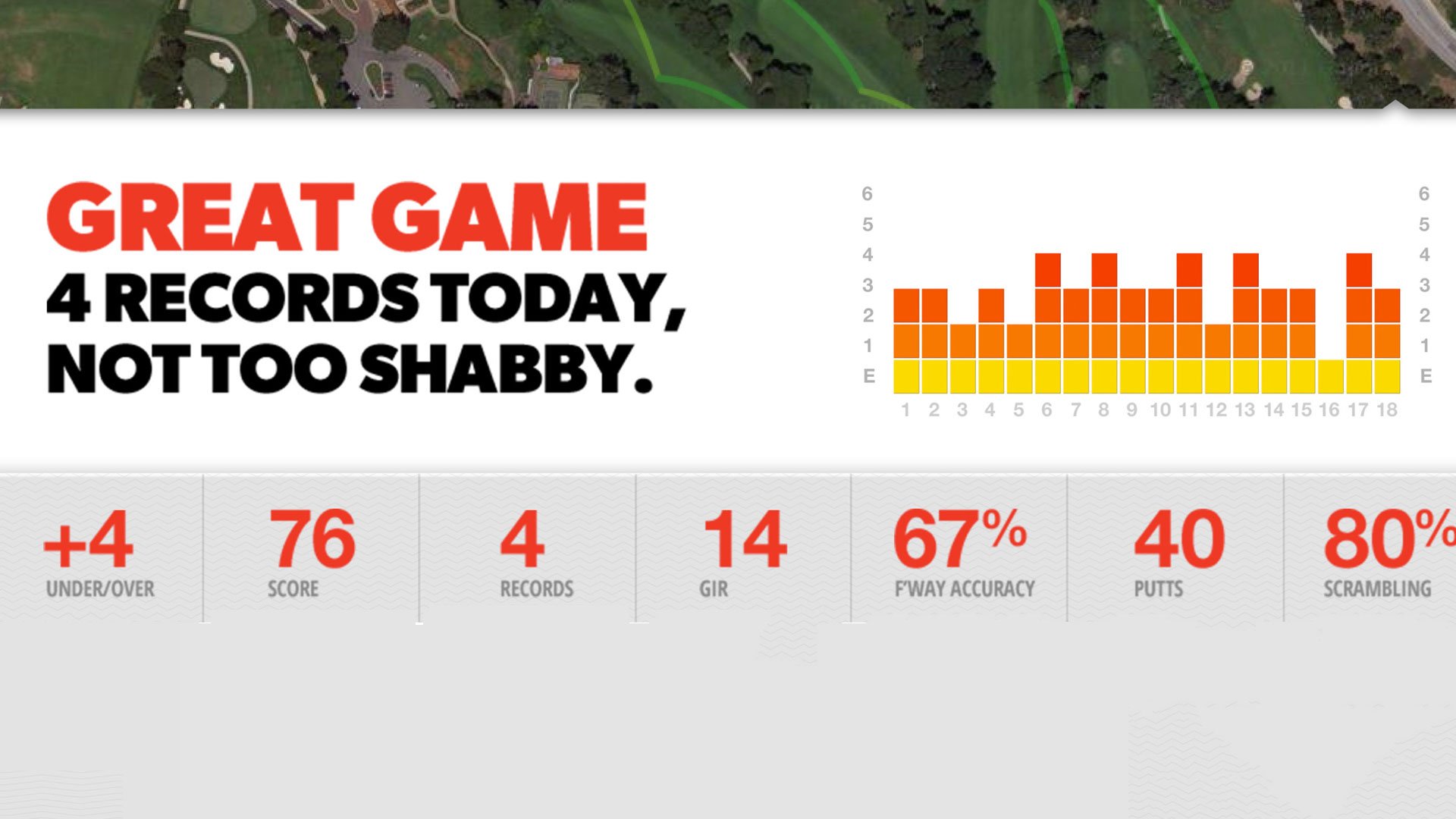 Game Golf app summary screen showing "Great Game, 4 records today" headline, hole-by-hole score bar chart and key stats inclu