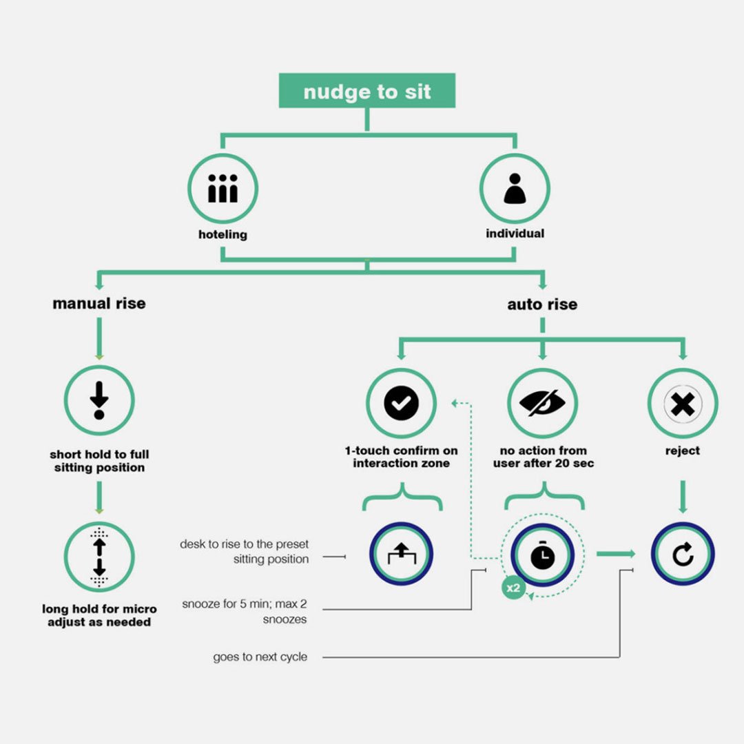 Herman Miller Live hierarchical process diagram