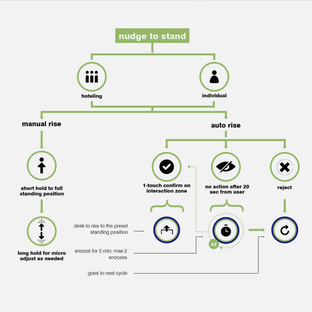 Herman Miller Live decision flowchart diagram