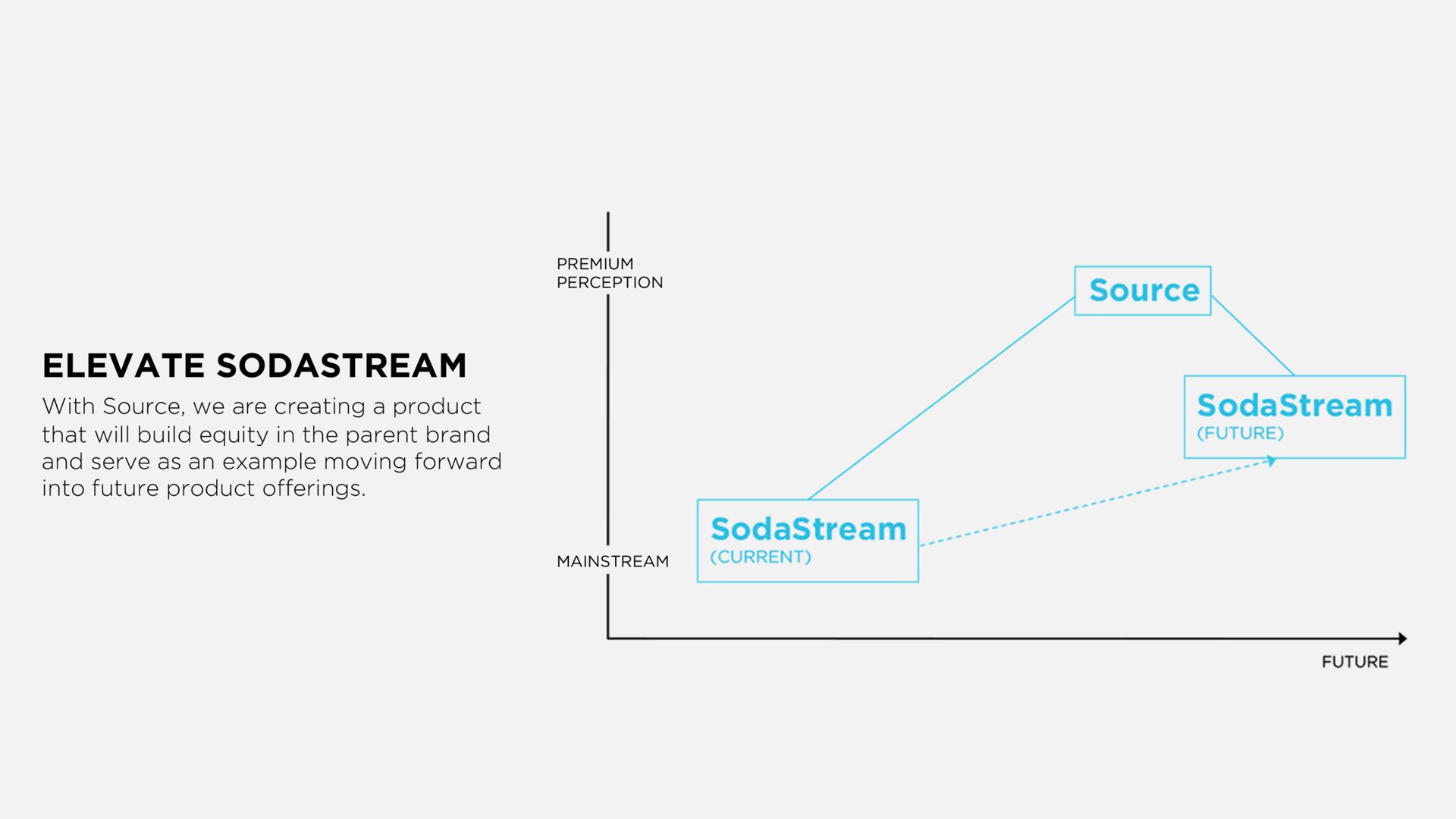 Flowchart with 'Elevate Sodastream' title and three connected steps