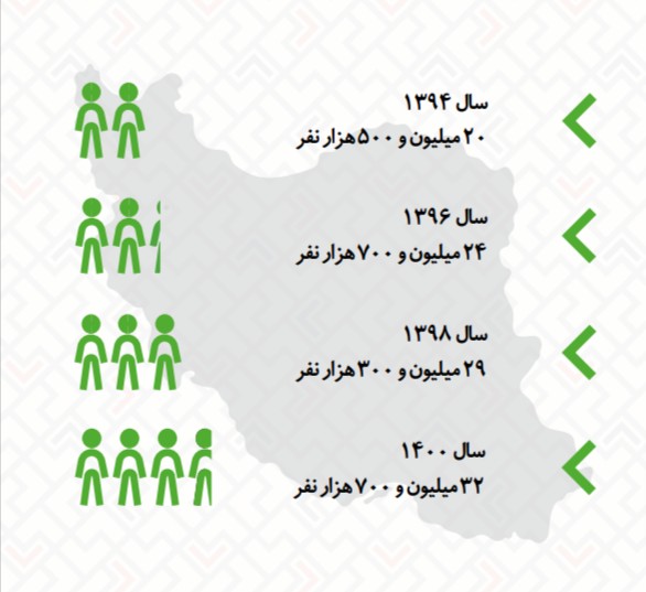 تعداد بازیکنان موبایلی در ایران از سال ۹۴ تا ۱۴۰۰