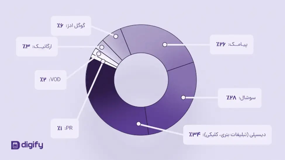 نقش هر کانال تبلیغاتی در جذب کاربر دیجی فای