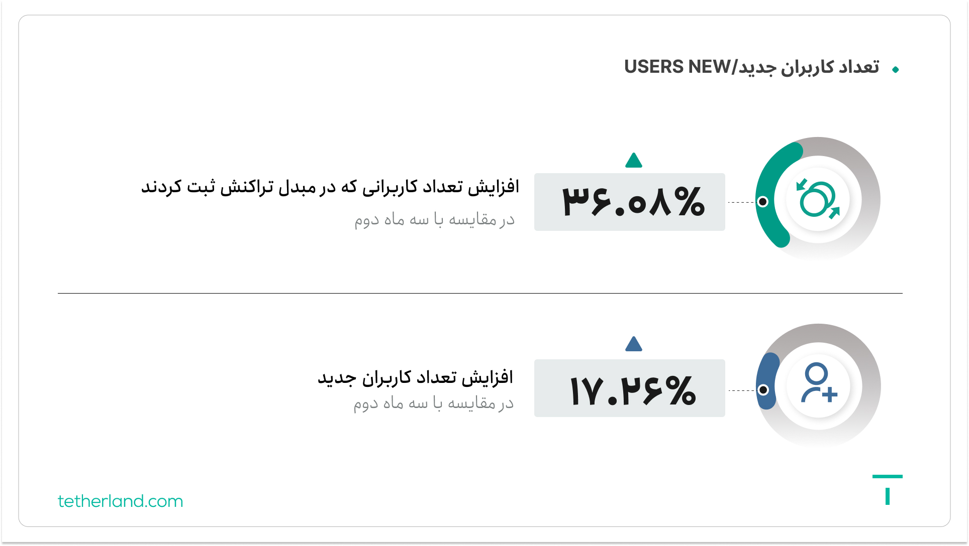 تعداد کاربران صرافی تترلند در ۳ ماهه پاییز