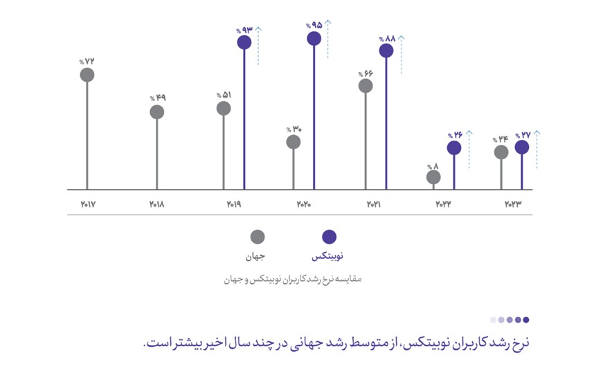 تعداد کاربران بزرگترین صرافی رمزارز ایران، در سال 2023 یک میلیون و 392 هزار نفر افزایش یافته و در پایان این سال به پنج میلیون و 761 هزار نفر رسیده است. 