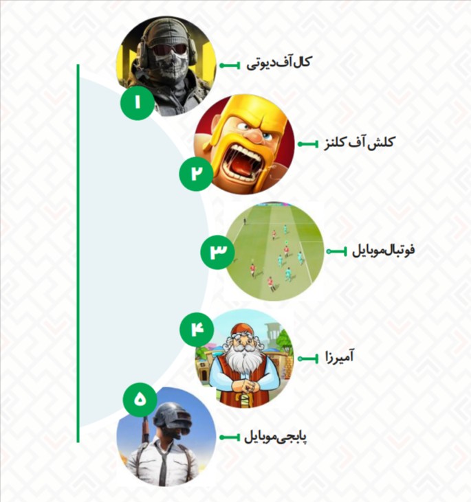بازی‌های موبایلی محبوب ایرانی‌ها