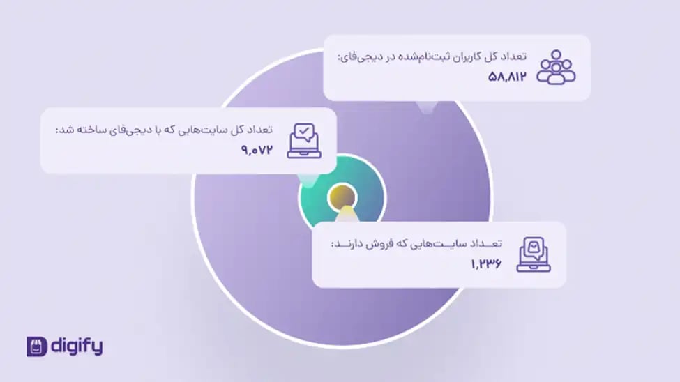 جذب ۵۸٬۸۱۲ کاربر در دیجی‌فای