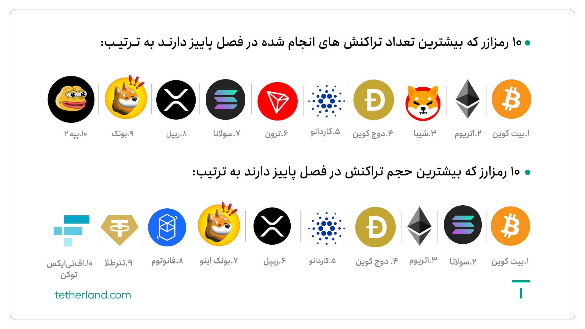 محبوبترین ارزها و بیشترین حجم تراکنش در فصل پاییز صرافی تترلند