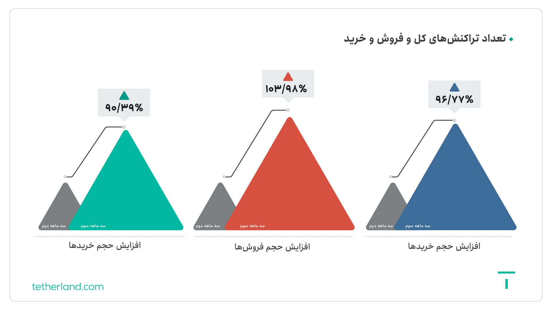 افزایش تعداد تراکنش‌های خرید و فروش در تترلند