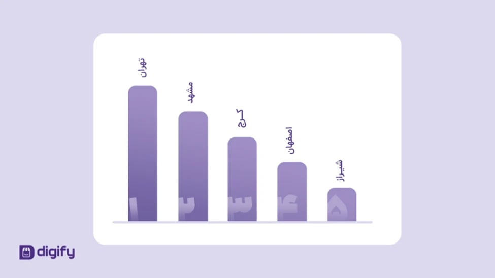 کاربران دیجی فای کلیک به تفکیک شهرها