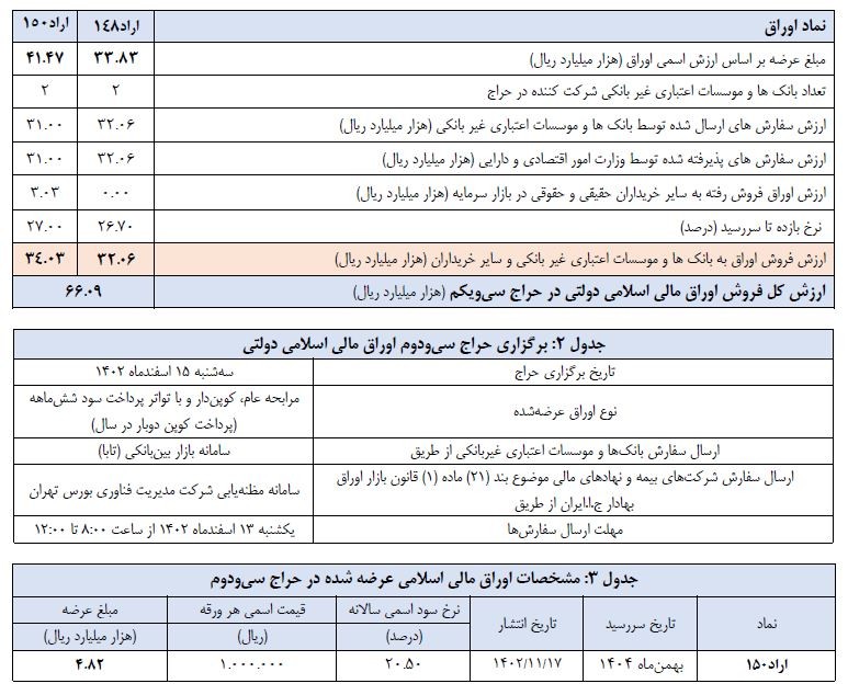نتیجه سی‌‌ویکمین حراج اوراق مالی اسلامی دولتی